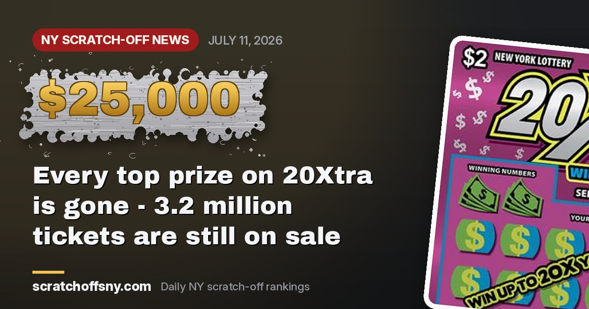 Scratch-reveal graphic showing $25,000 with the 20Xtra game art and the headline that every top prize is gone